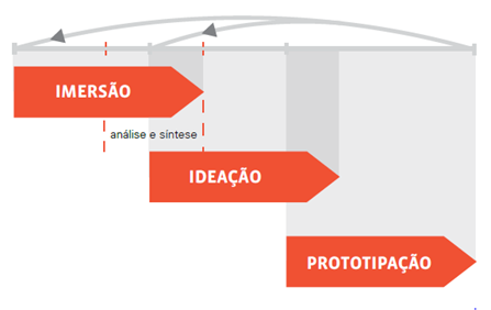 Etapas Do Design Thinking E Suas Abordagens Blog Cysneiros