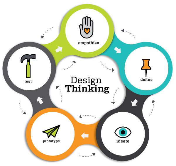 Fases Del Design Thinking 9750