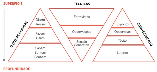 Técnicas e conhecimentos utilizados na etapa de Imersão do Design Thinking. Fonte: Sleeswijkvisser et al., 2005.