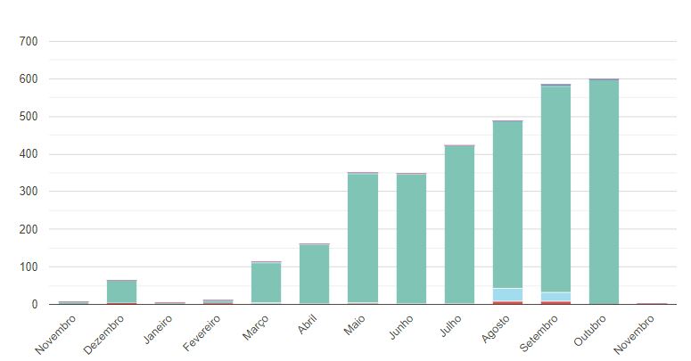 Resultados de Geração de Leads