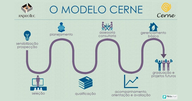Modelo Cerne